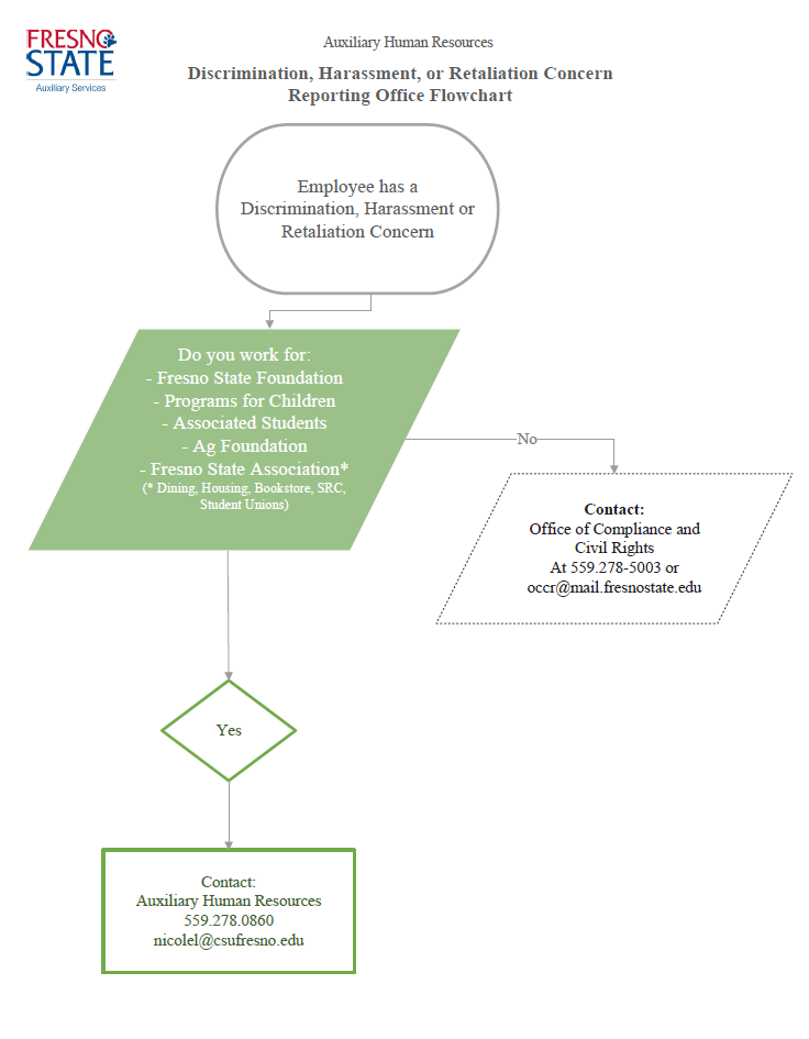 DHR Concern Reporting Office Flowchart